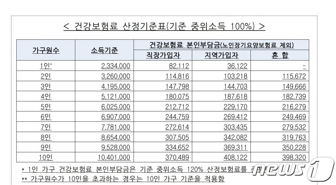 중위소득 100% 기준표. /뉴스1