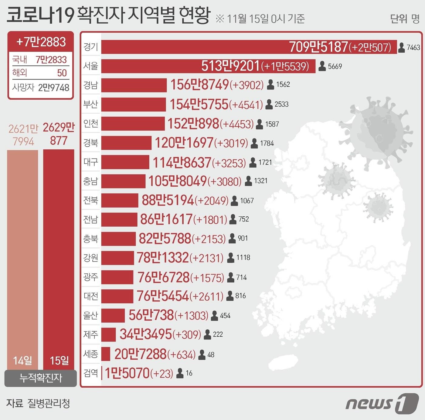 15일 질병관리청 중앙방역대책본부에 따르면 이날 0시 기준 국내 코로나19 누적 확진자는 7만2883명 증가한 2629만877명으로 나타났다. ⓒ News1 최수아 디자이너