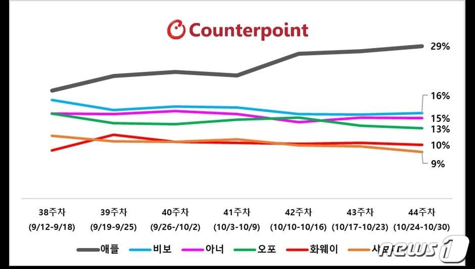  중국 스마트폰 시장에서 7주간 1위를 차지한 아이폰 &#40;카운터포인트리서치 제공&#41;