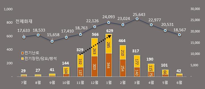 최근 6년&#40;2016년~2021&#41;간 월별 전열기기 화재발생 현황&#40;행정안전부 제공&#41;