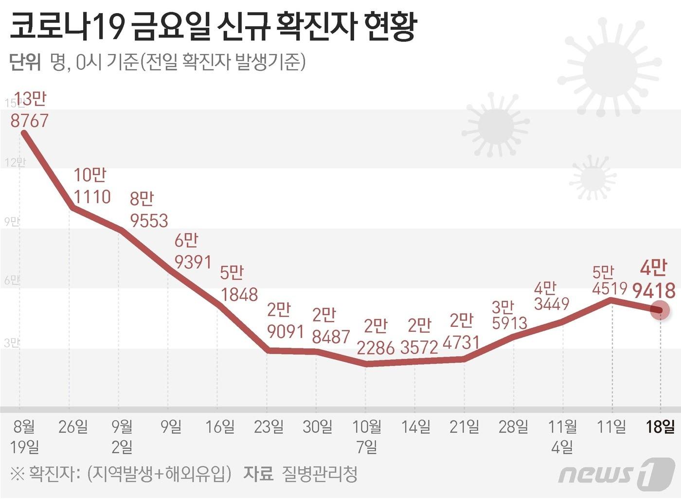 질병관리청 중앙방역대책본부&#40;방대본&#41;는 18일 0시 기준 신종 코로나바이러스 감염증&#40;코로나19&#41; 신규 확진자가 4만9418명 발생했다고 밝혔다. ⓒ News1 김초희 디자이너