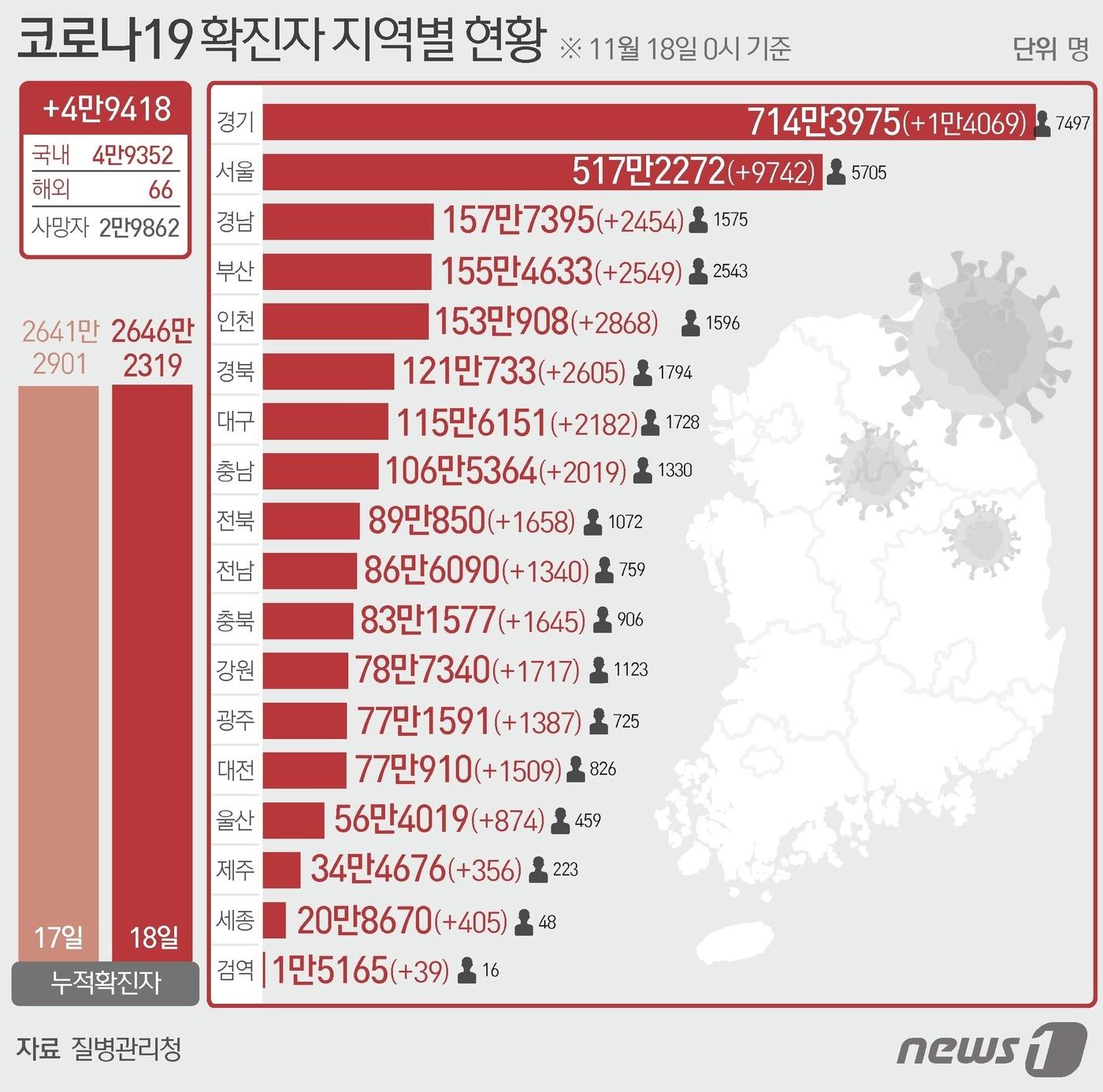 18일 질병관리청 중앙방역대책본부에 따르면 이날 0시 기준 국내 코로나19 누적 확진자는 4만9418명 증가한 2646만2319명으로 나타났다. 신규 확진자 4만9418명&#40;해외유입 66명 포함&#41;의 신고 지역은 서울 9742명&#40;해외 1명&#41;, 부산 2549명&#40;해외 3명&#41;, 대구 2182명&#40;해외 3명&#41;, 인천 2868명&#40;해외 3명&#41;, 광주 1387명, 대전 1509명, 울산 874명&#40;해외 1명&#41;, 세종 405명, 경기 1만4069명&#40;해외 6명&#41;, 강원 1717명&#40;해외 1명&#41;, 충북 1645명&#40;해외 1명&#41;, 충남 2019명, 전북 1658명, 전남 1340명&#40;해외 2명&#41;, 경북 2605명&#40;해외 5명&#41;, 경남 2454명&#40;해외 1명&#41;, 제주 356명, 검역 과정 39명이다. ⓒ News1 윤주희 디자이너