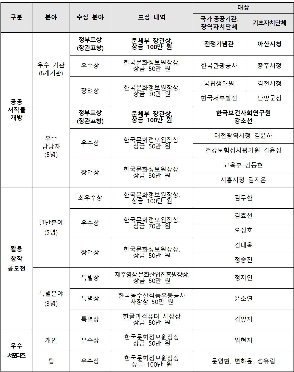 공공저작물 개방 우수기관