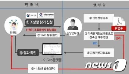 21일부터 그동안 민원인이 시·군·구청에 직접 방문해 조회할 수 있는 조상땅 찾기 서비스를 온라인&#40;브이월드&#41;로 간편하게 이용할 수 있게 됐다.&#40;진안군제공&#41;2022.11.21/뉴스1