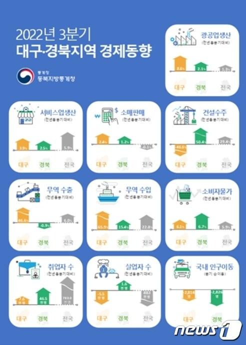 2022년 3분기 대구경북지역 경제동향&#40;동북지방통계청 제공&#41;