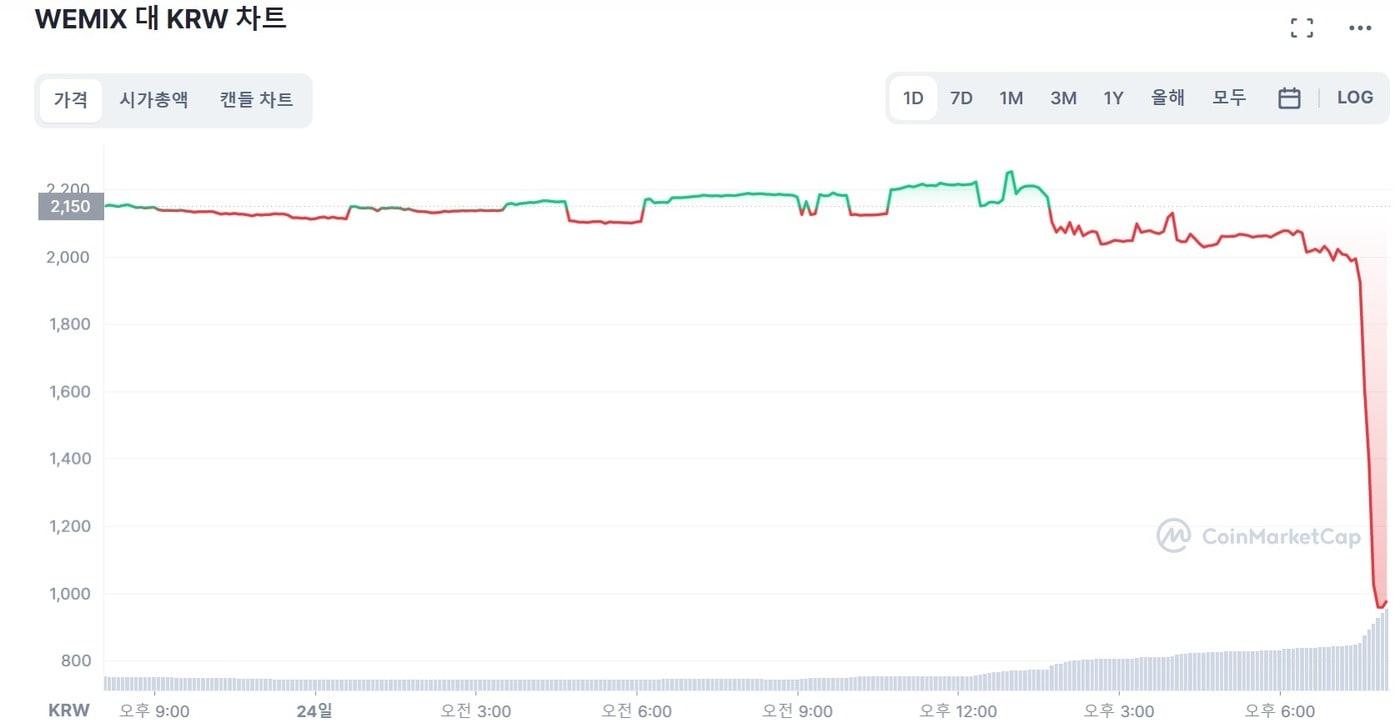 24일 거래지원 종료 공지이전 코인마켓캡 기준 2000원 근방에서 거래되던 위믹스는 거래 지원이 발표된 후 960원&#40;24일 오후 8시 기준&#41;으로 폭락했다. &#40;코인마켓캡 갈무리&#41; 2022.11.24 /뉴스1