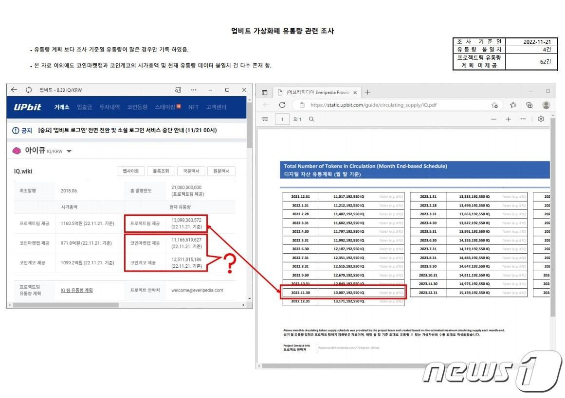 위믹스 투자자 커뮤니티에서 제기한 업비트 관련 의혹. 업비트에 상장된 아이큐&#40;IQ&#41;의 경우, 11월 30일 기준 유통 계획량보다 11월 26일 기준 유통량이 더 많다. 이는 위믹스가 유의종목으로 지정된 사유와 비슷하다. 위믹스 투자자 커뮤니티 제공.