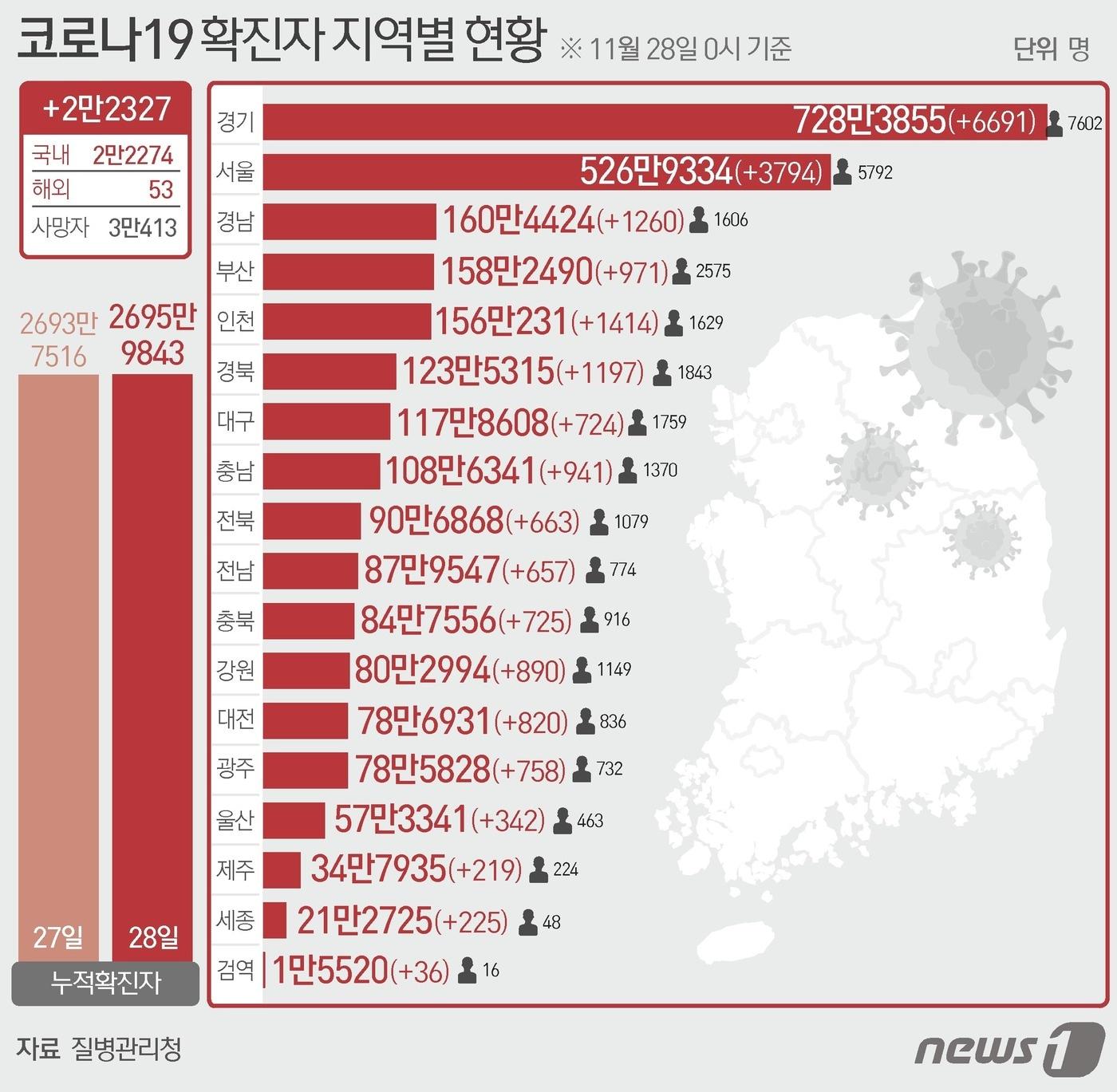 28일 질병관리청 중앙방역대책본부에 따르면 이날 0시 기준 국내 코로나19 누적 확진자는 2만2327명 증가한 2695만9843명으로 나타났다. 신규 확진자 2만2327명&#40;해외유입 53명 포함&#41;의 신고 지역은 경기 6689명&#40;해외 2명&#41;, 서울 3793명&#40;해외 1명&#41;, 인천 1407명&#40;해외 7명&#41;, 경남 1260명, 경북 1197명, 부산 970명&#40;해외 1명&#41;, 충남 941명, 강원 888명&#40;해외 2명&#41;, 대전 820명, 광주 758명, 충북 724명&#40;해외 1명&#41;, 대구 723명&#40;해외 1명&#41;, 전북 662명&#40;해외 1명&#41;, 전남 657명, 세종 386명, 울산 341명&#40;해외 1명&#41;, 제주 219명, 검역 과정 36명이다. ⓒ News1 이지원 디자이너