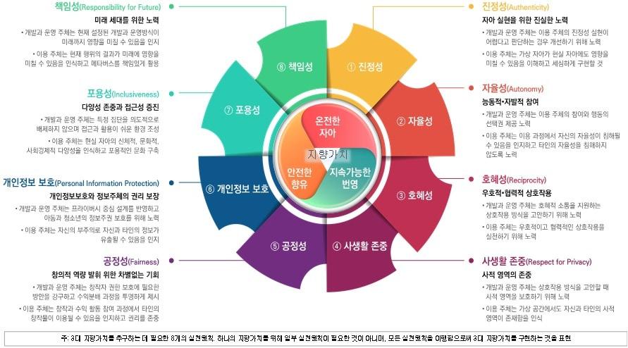 과학기술정보통신부는 28일 지속 가능한 메타버스 생태계 조성을 위한 &#39;메타버스 윤리원칙&#39;을 발표했다. &#40;과기정통부 제공&#41;