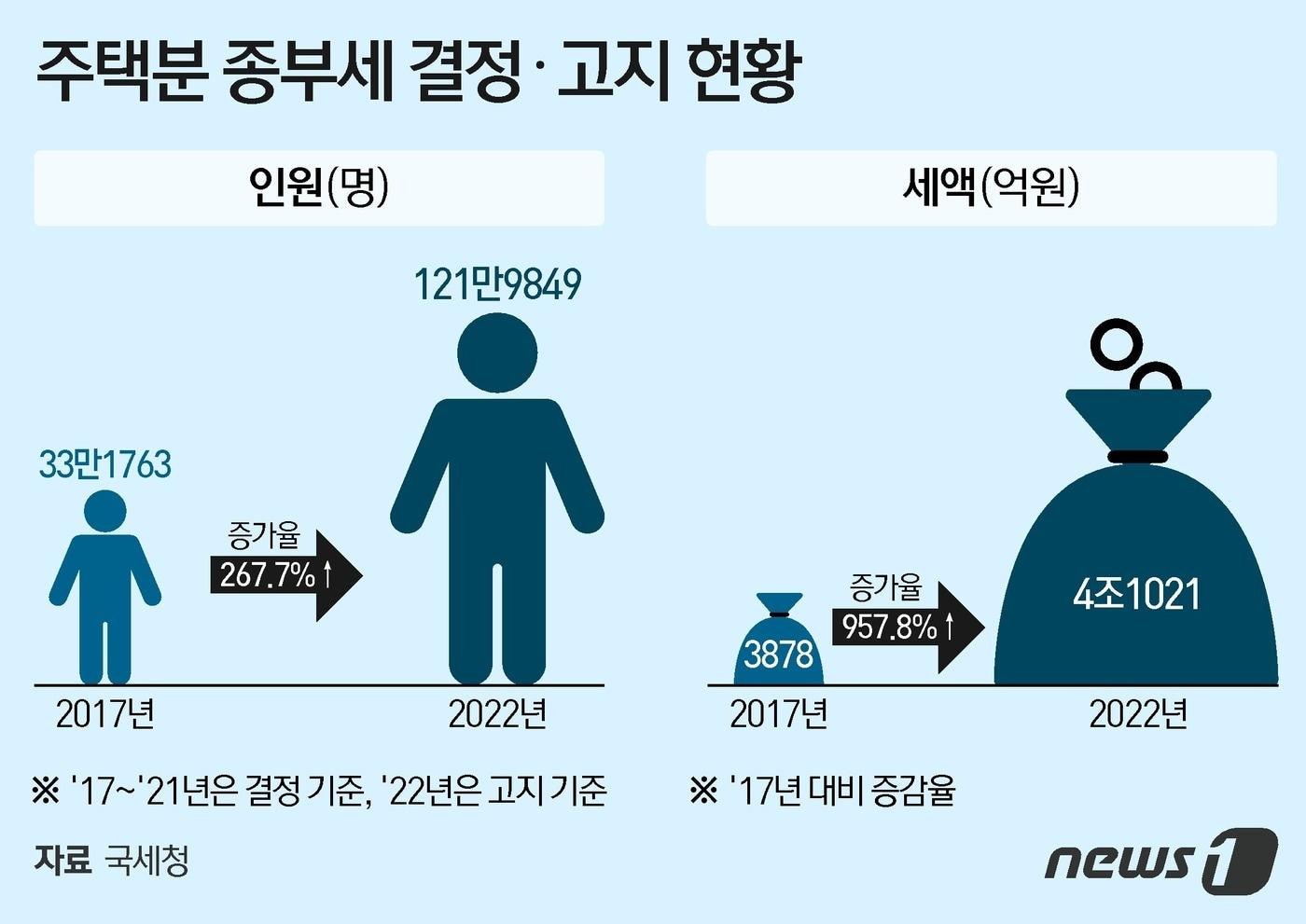 주택분 종합부동산세 결정·고지 현황. ⓒ News1 이지원 디자이너