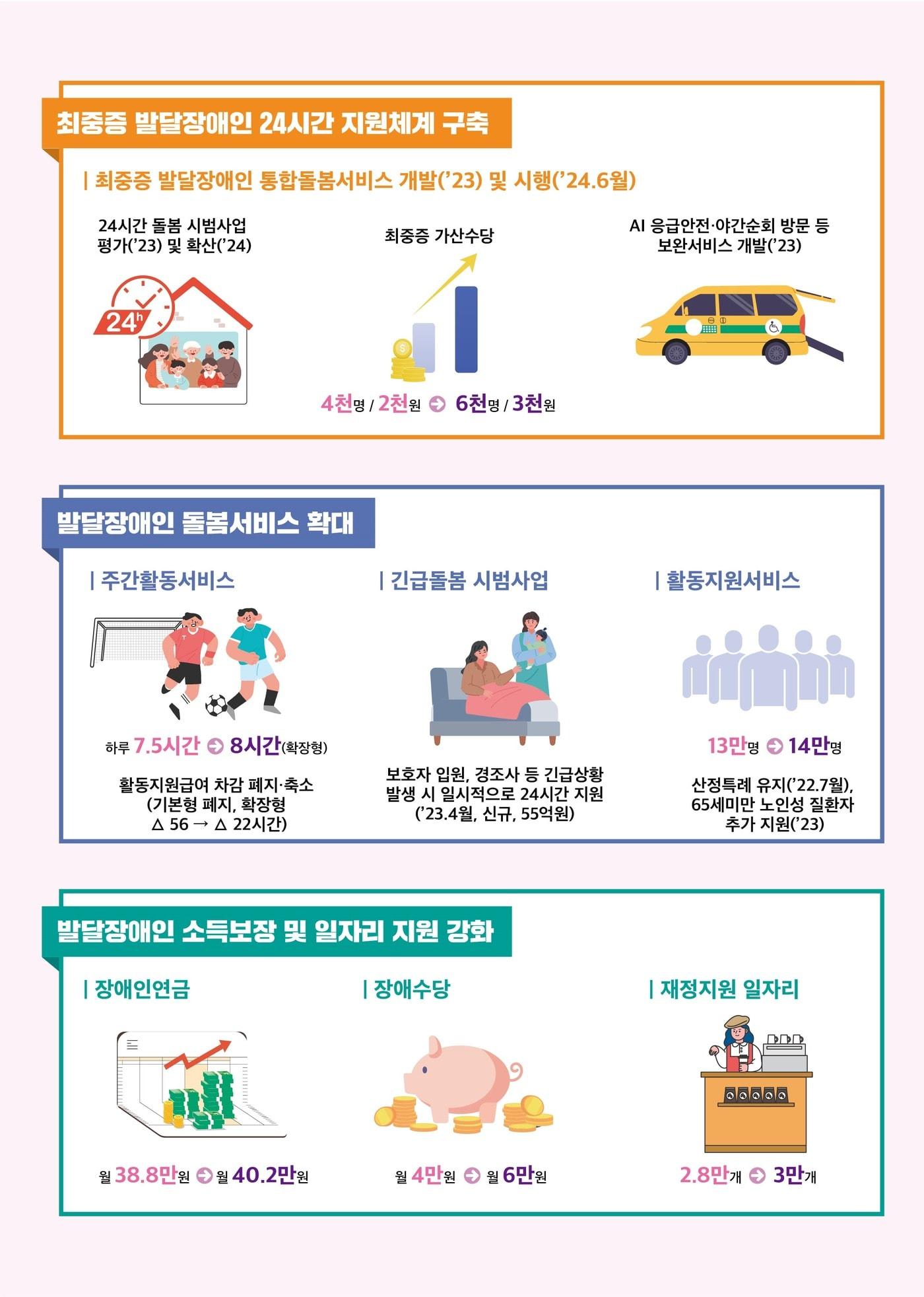  발달장애인 평생돌봄 강화대책 주요내용&#40;복지부 제공&#41;