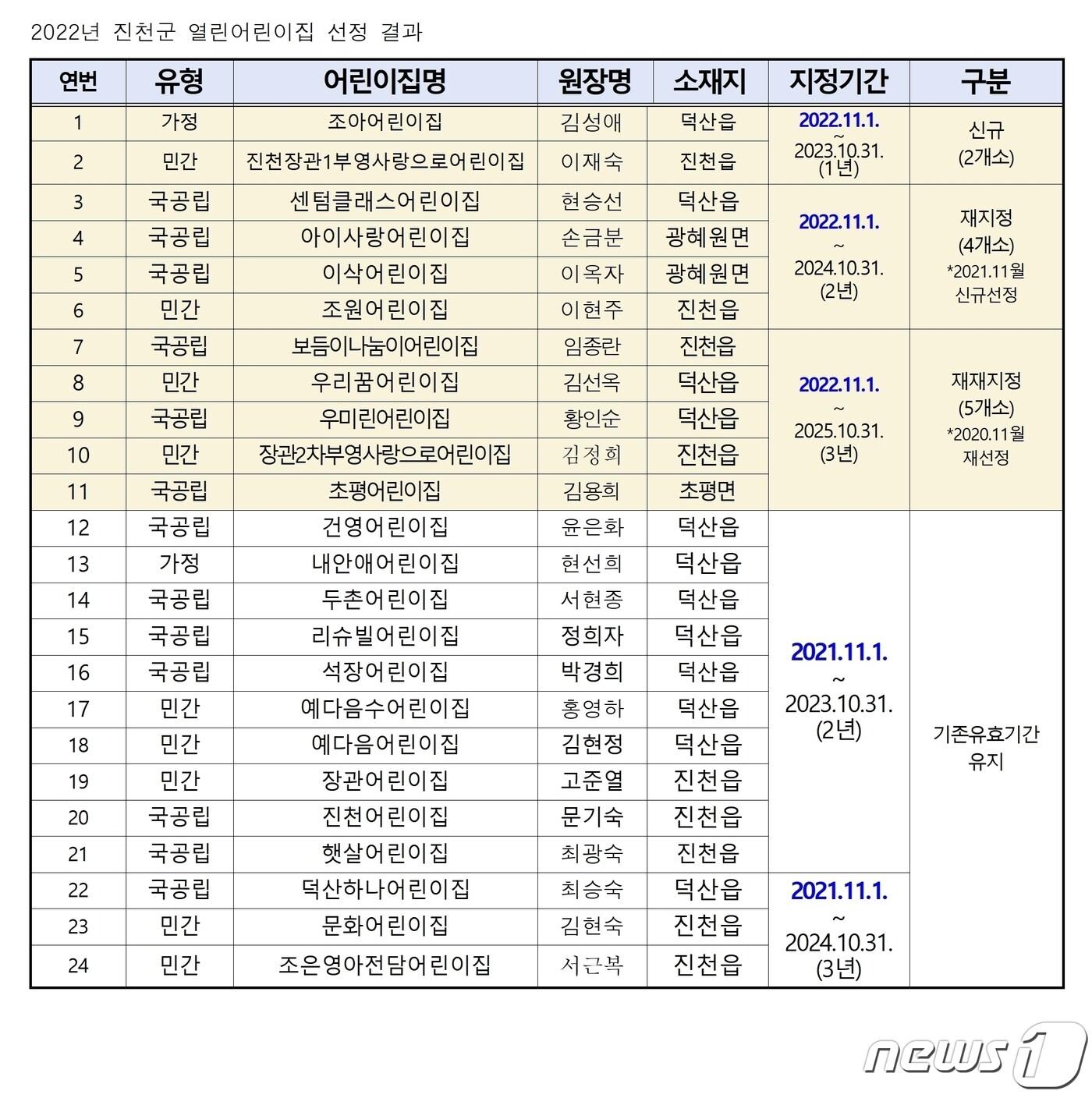 진천군 2022년 열린 어린이집 지정 현황.&#40;진천군 제공&#41;/ 뉴스1