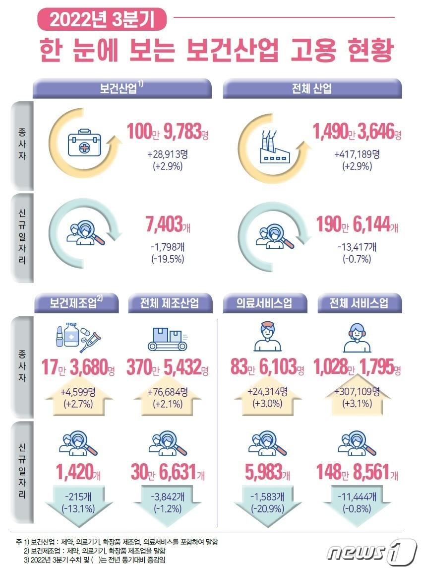 2022년 3/4분기 보건산업 고용동향 &#40;한국보건산업진흥원 제공&#41;