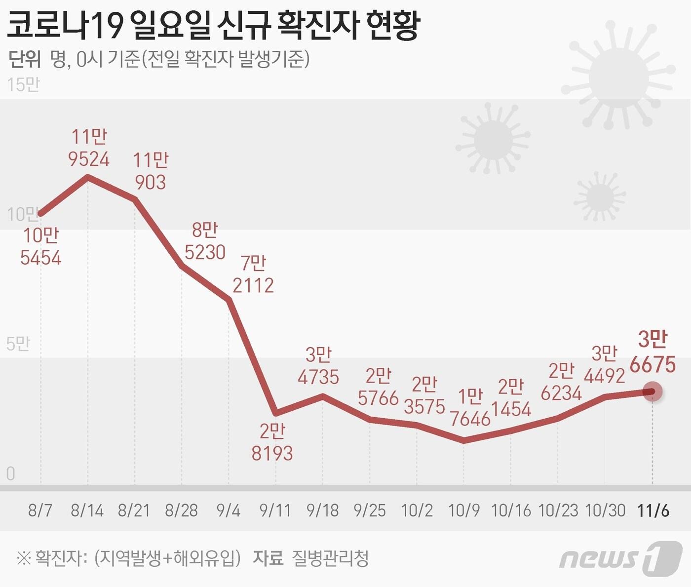 질병관리청 중앙방역대책본부&#40;방대본&#41;는 6일 0시 기준 신종 코로나바이러스 감염증&#40;코로나19&#41; 신규 확진자가 3만6675명 발생했다고 밝혔다. ⓒ News1 최수아 디자이너