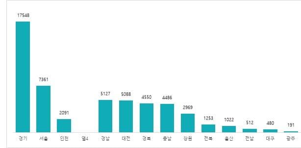 2022년 11월 지역별 아파트 분양예정 물량 비교&#40;직방 제공&#41; &#40;단위: 세대수&#41; 주&#41;상기 분양내용은 2022년 11월 2일 조사기준으로 공급자 사정 등에 따라 변경될 수 있음 주&#41;총세대수 30세대 미만 아파트단지, 임대아파트단지 제외, 사전청약 제외