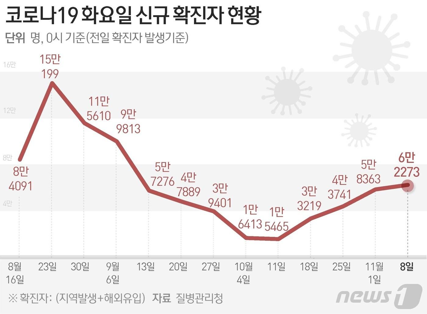 질병관리청 중앙방역대책본부&#40;방대본&#41;는 8일 0시 기준 신종 코로나바이러스 감염증&#40;코로나19&#41; 신규 확진자가 6만2273명 발생했다고 밝혔다. ⓒ News1 김초희 디자이너