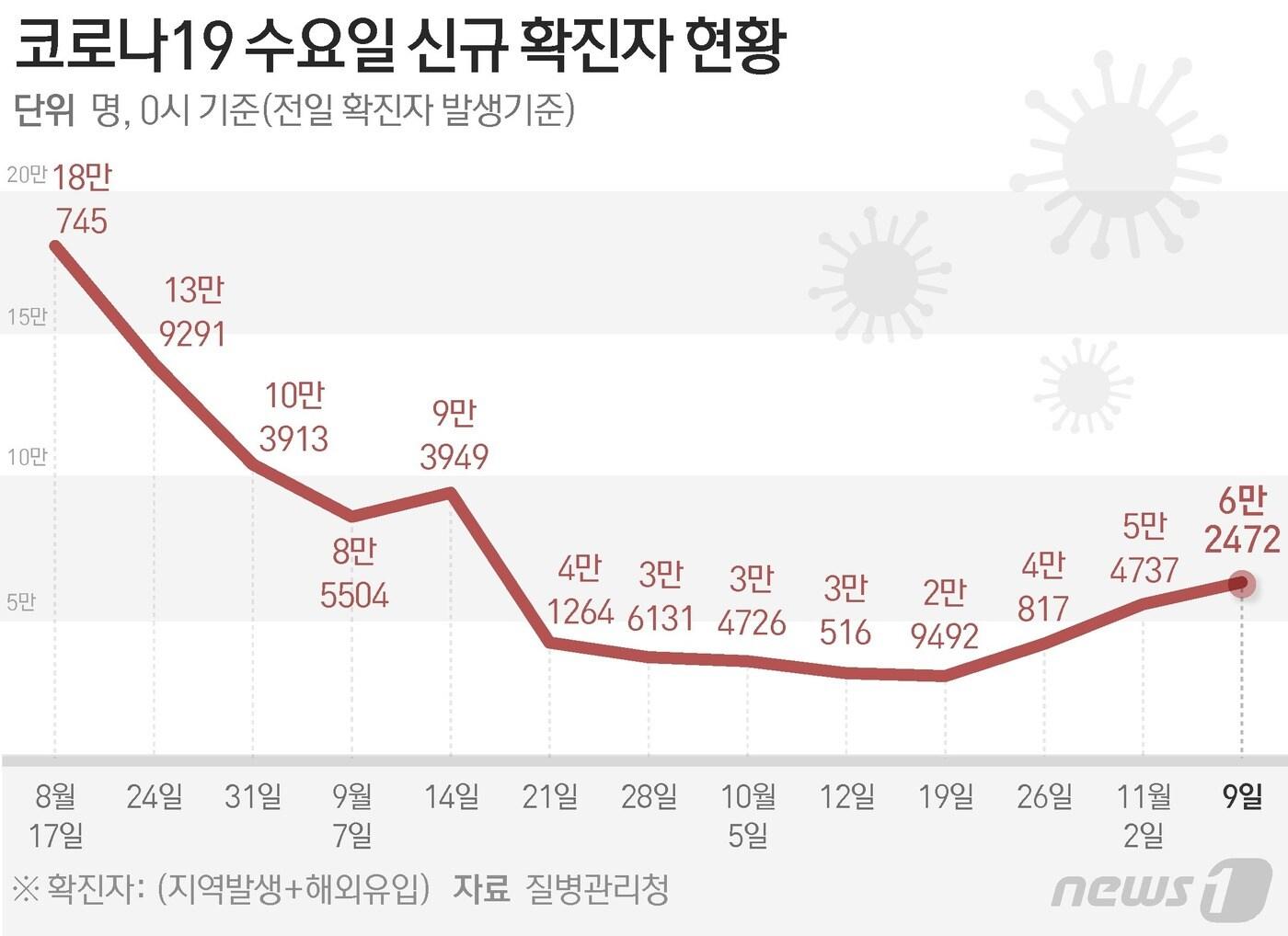 질병관리청 중앙방역대책본부&#40;방대본&#41;는 9일 0시 기준 신종 코로나바이러스 감염증&#40;코로나19&#41; 신규 확진자가 6만2472명 발생했다고 밝혔다. ⓒ News1 이지원 디자이너