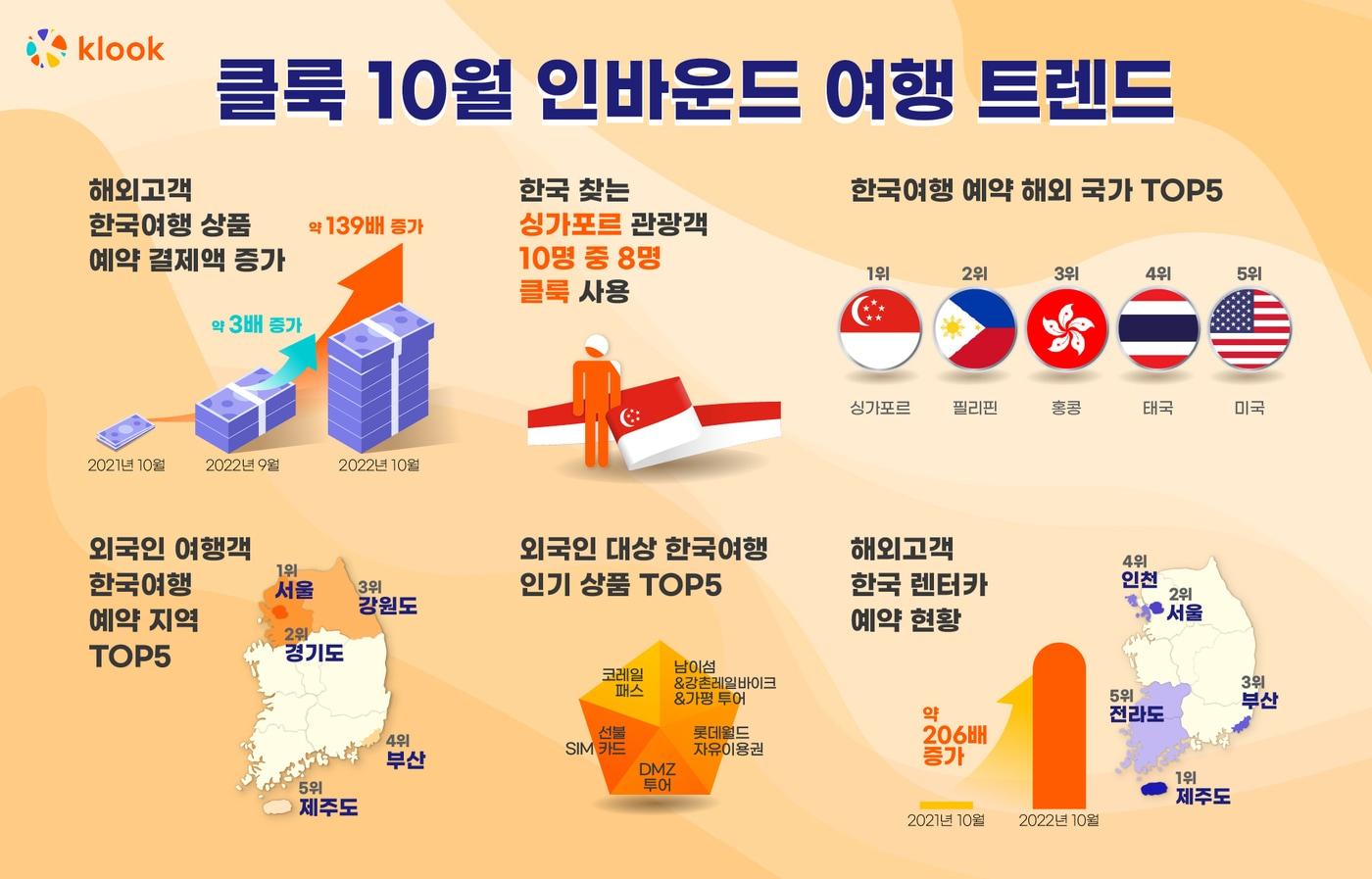 클룩 10월 인바운드 여행 트렌드&#40;클룩 제공&#41;