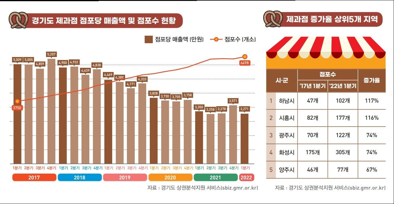 최근 5년간 경기도 제과점이 2700여곳 늘었지만 점포 당 매출액은 1700여만원 줄어든 것으로 나타났다..&#40; 경기도시장상권진흥원 제공&#41;