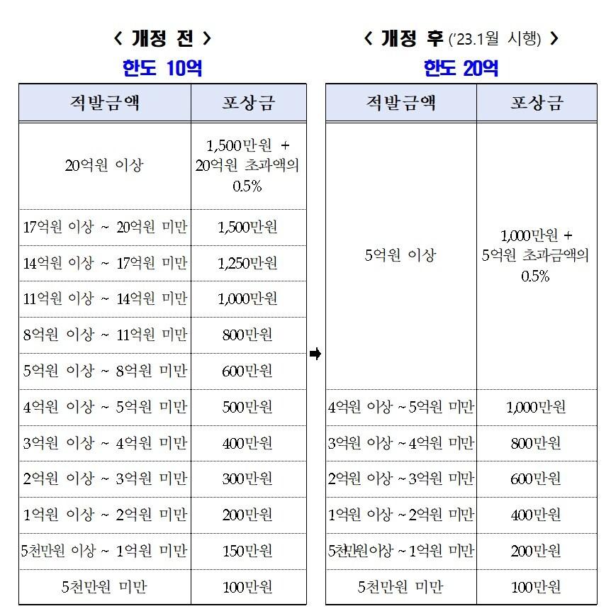 보험협회 보험사기 신고포상금 지급기준 개정 전후 비교&#40;금감원 제공&#41;