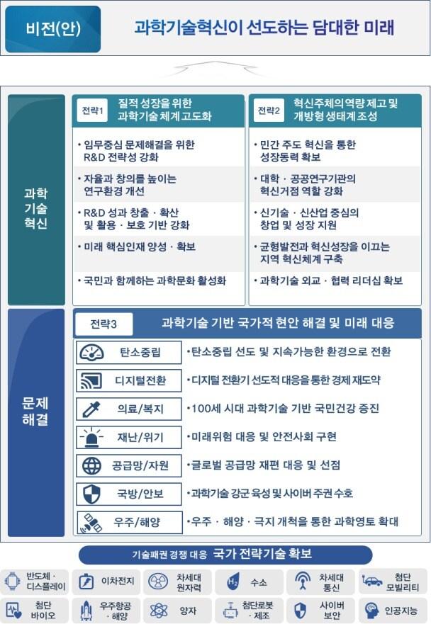 제5차 과학기술기본계획 비전 및 전략 &#40;과학기술정보통신부 제공&#41; 2022.12.14 /뉴스1