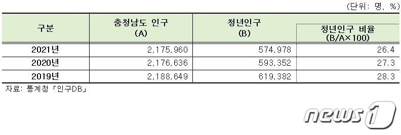 충남 청년인구 비중.&#40;충남도 제공&#41;/뉴스1