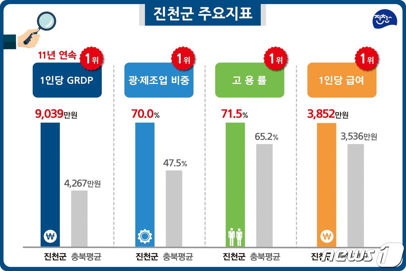 충북 진천군의 주요 지표.&#40;진천군 제공&#41;.2022.12.19./뉴스1