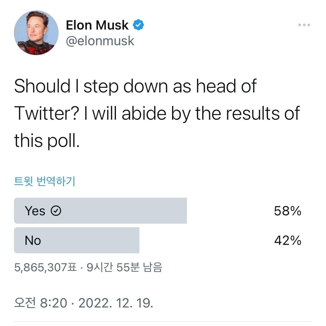테슬라 최고경영자&#40;CEO&#41; 일론 머스크가 트위터 투표를 통해 자신의 트위터 대표직 사임 여부를 결정하겠다고 19일 밝혔다. 현재 대표직 사임 찬성률은 58% 수준이다. &#40;일론 머스크 트위터 갈무리&#41;