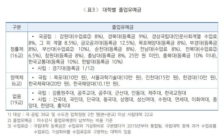 2022년 11월 기준 대학별 졸업유예금 현황. &#40;대학교육연구소 제공&#41;