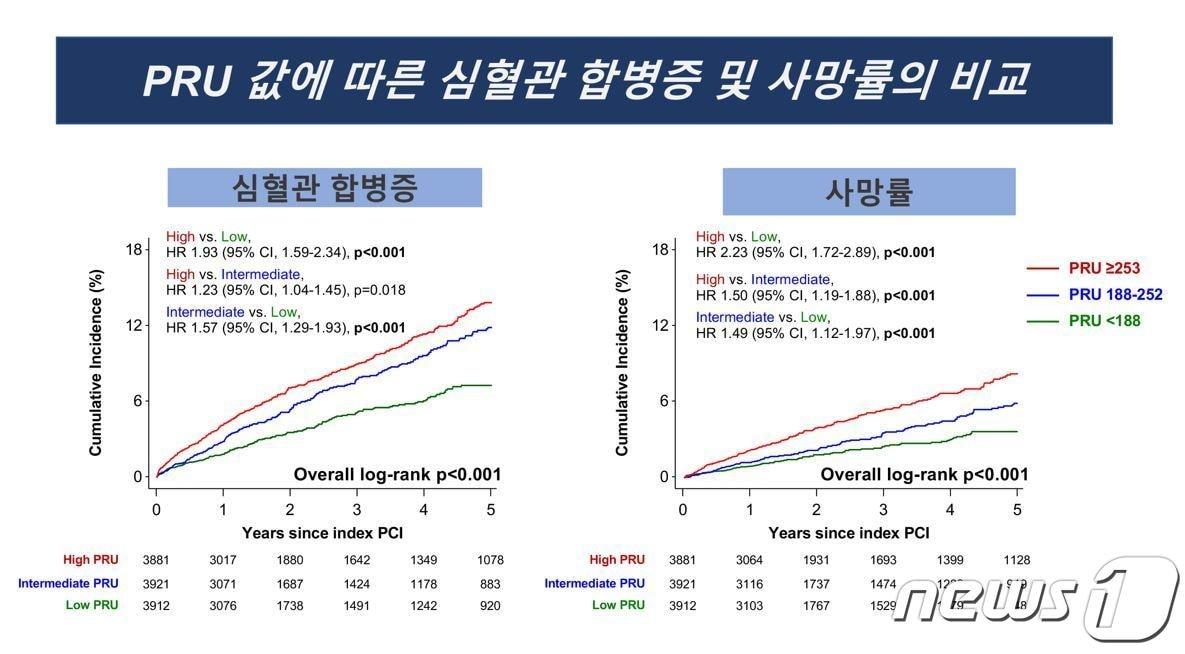 동양인 환자군은 혈소판 응집도 값이 188에서 252 사이일 때가 적절한 것으로 확인됐으며, 252를 넘길 때 합병증 발생 확률이 크게 높아짐을 확인할 수 있다. &#40;녹색선: 혈소판 응집도 188 미만, 청색선 188~252, 적색선 253 이상&#41; &#40;세브란스병원 제공&#41;