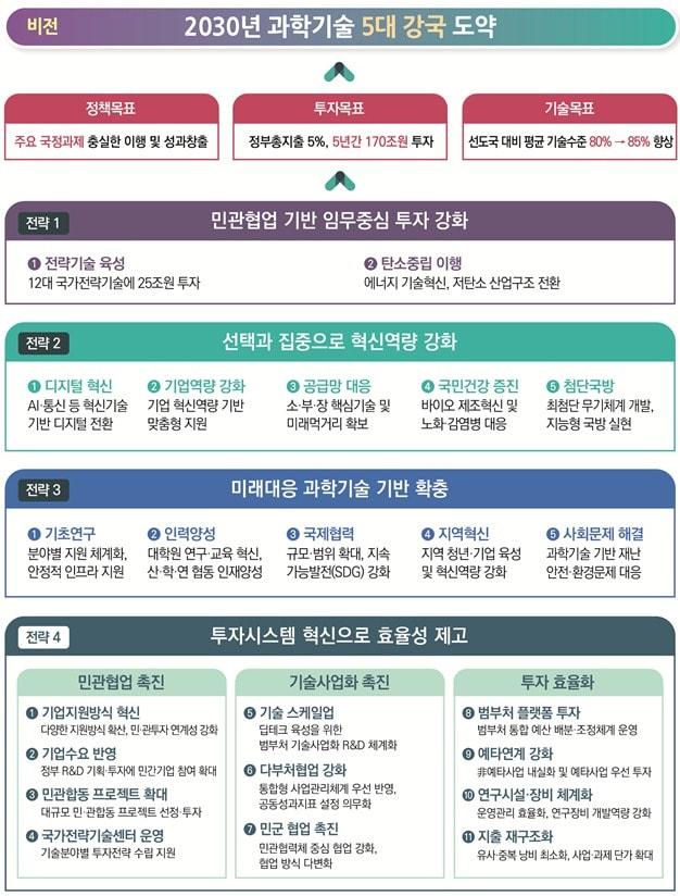 제1차 국가연구개발 중장기 투자전략 비전체계도 &#40;과학기술정보통신부 제공&#41; 2022.12.21 /뉴스1