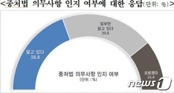 중대재해처벌법 의무사항 인지 여부