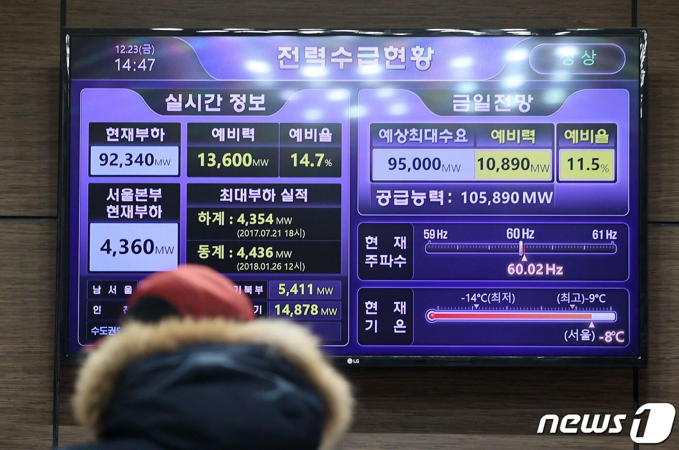 23일 산업통상자원부와 전력거래소 등에 따르면 전날&#40;22일&#41; 최대 92.999GW의 전력이 사용되며 역대 최고치를 경신했다. 한파가 이어지며 정부의 올겨울 전력 사용 최대치 전망을 한 달 앞서가며, 전력 수급에 비상이 걸릴 수 있다는 우려가 나온다. 이날 서울 중구 한국전력공사 서울본부 전력 수급 현황판에 실시간 정보가 표시돼 있다. 2022.12.23/뉴스1 ⓒ News1 조태형 기자