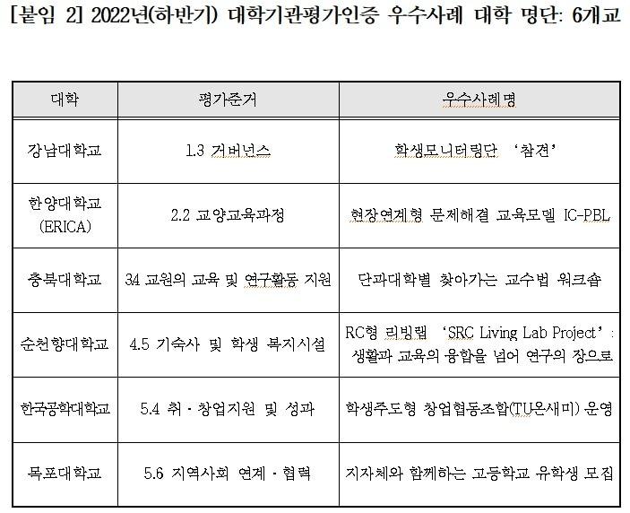 &#40;한국대학교육협의회 병설 한국대학평가원 제공&#41;