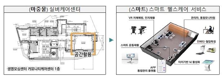 강원 원주 스마트팜 헬스케어 서비스&#40;국토부 제공&#41;