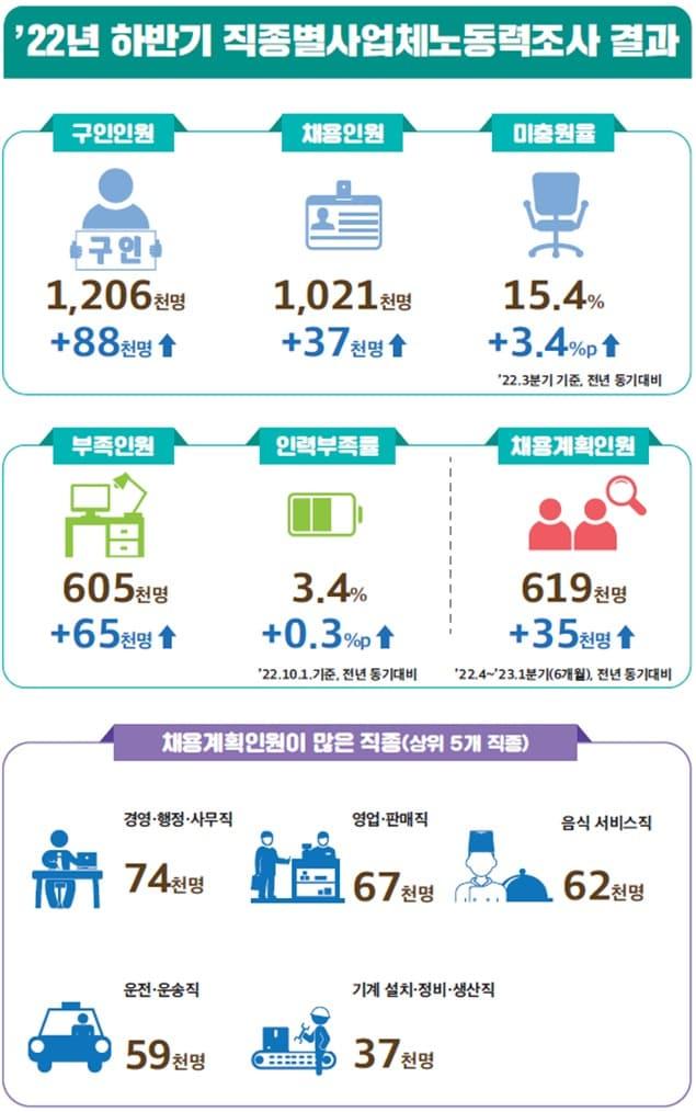 고용부 제공