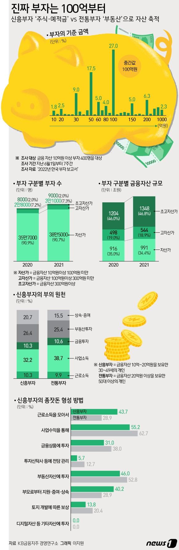 금융자산 10억원 이상을 보유한 부자가 가장 많이 제시한 부자의 기준 금액은 &#39;총자산 100억원&#39;&#40;27.0%&#41;이다. 그리고 &#39;신흥부자&#39;들은 부동산 투자로 자산을 축적한 &#39;전통부자&#39;와 달리 주식과 예적금 같은 금융상품으로 종잣돈을 불려 지금의 부를 이룬 것으로 나타났다. ⓒ News1 이지원 디자이너