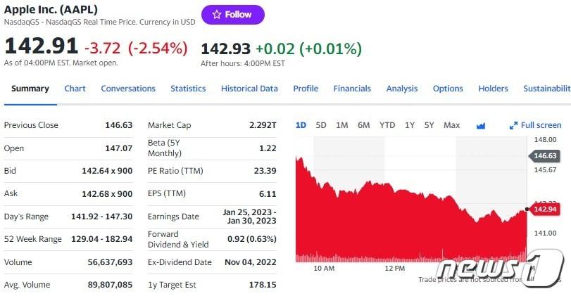 애플 일일 주가추이 - 야후 파이낸스 갈무리