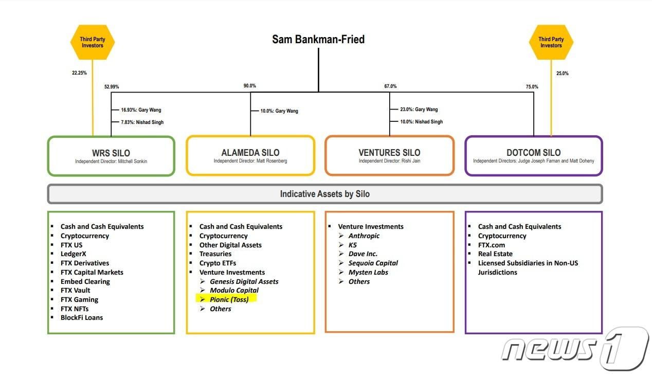 지난달 미국 델라웨어주 파산법원이 공개한 FTX의 챕터11 파산 신청 자료. 프리드 창업자 산하에 4개의 사업 부문이 있고, 그 중 &#39;알라메다&#39; 부문에 토스가 속해 있다. FTX 관계사 알라메다벤처스는 토스 지분을 약 1.14% 보유한 것으로 파악된다.