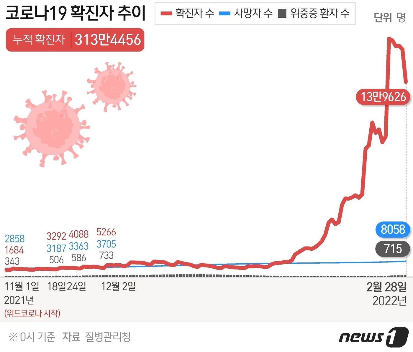 코로나19 확진자 추이 ⓒ News1 최수아 디자이너