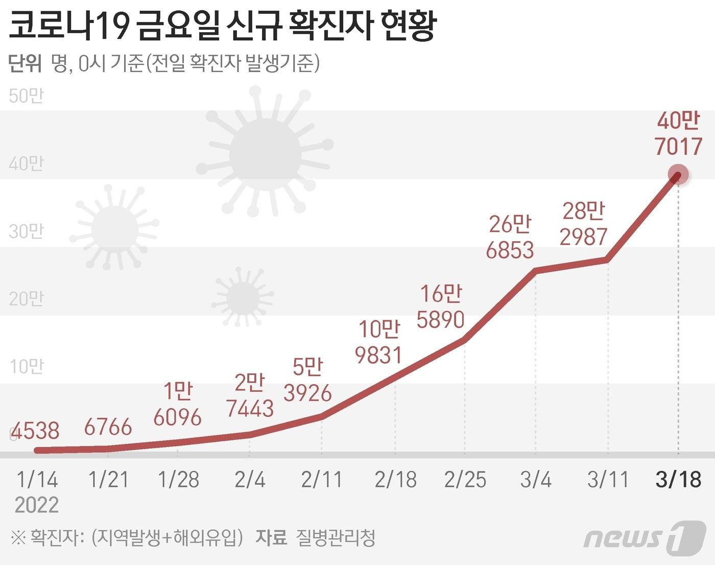 질병관리청 중앙방역대책본부&#40;방대본&#41;는 18일 0시 기준 신종 코로나바이러스 감염증&#40;코로나19&#41; 신규 확진자가 40만7017명 발생했다고 밝혔다. ⓒ News1 최수아 디자이너