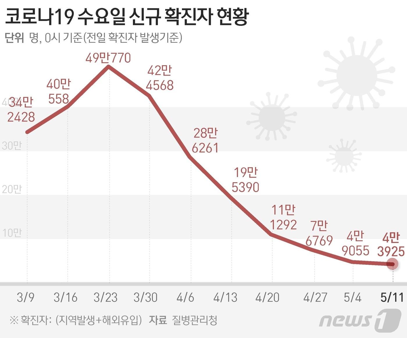 질병관리청 중앙방역대책본부&#40;방대본&#41;는 11일 0시 기준 신종 코로나바이러스 감염증&#40;코로나19&#41; 신규 확진자가 4만3925명 발생했다고 밝혔다. ⓒ News1 김초희 디자이너