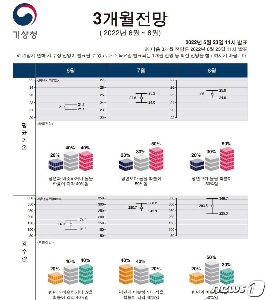 기상청이 23일 공개한 3개월 전망 ⓒ 뉴스1