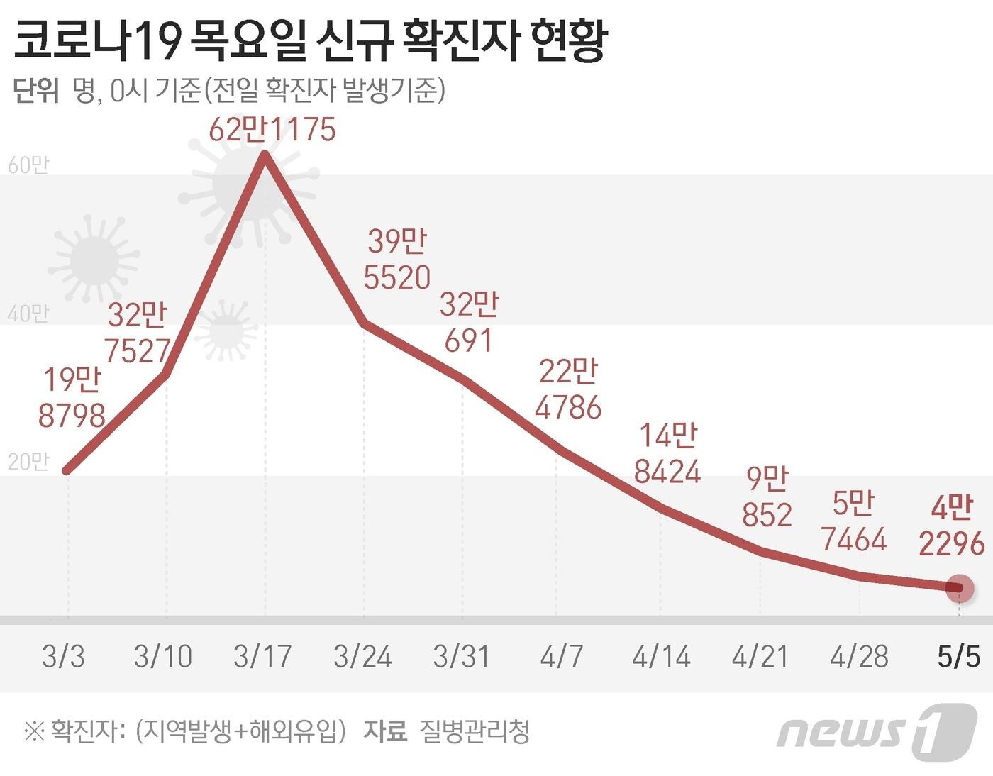 질병관리청 중앙방역대책본부&#40;방대본&#41;는 5일 0시 기준 신종 코로나바이러스 감염증&#40;코로나19&#41; 신규 확진자가 4만2296명 발생했다고 밝혔다. ⓒ News1 윤주희 디자이너