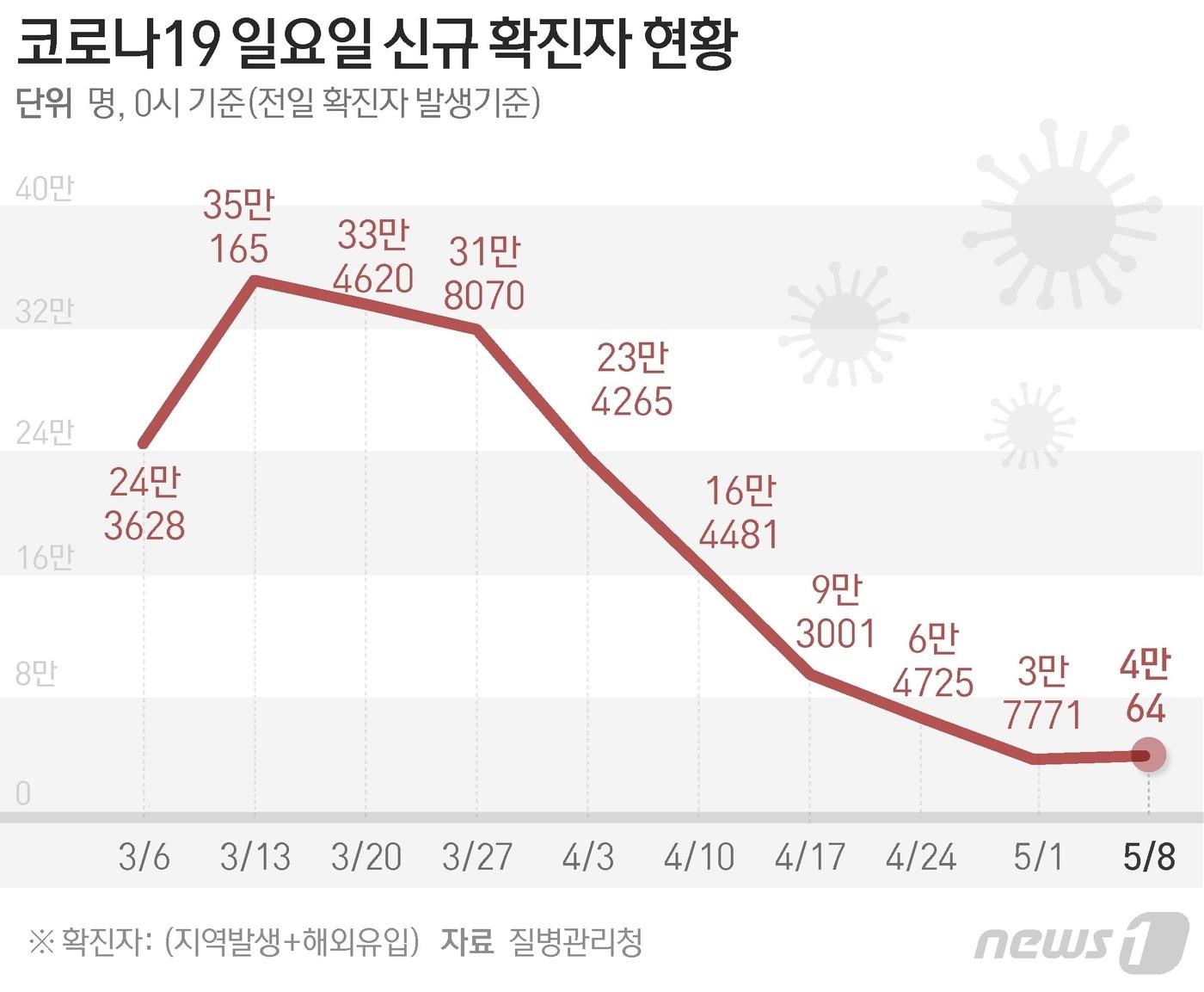 질병관리청 중앙방역대책본부&#40;방대본&#41;는 8일 0시 기준 신종 코로나바이러스 감염증&#40;코로나19&#41; 신규 확진자가 4만64명 발생했다고 밝혔다. ⓒ News1 김초희 디자이너