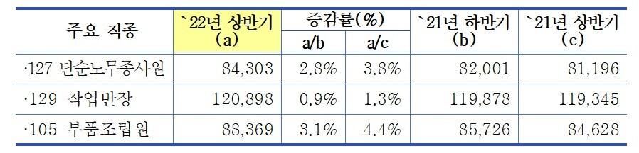 주요 직종별 평균 조사노임 일급&#40;중소기업중앙회 제공&#41;ⓒ 뉴스1