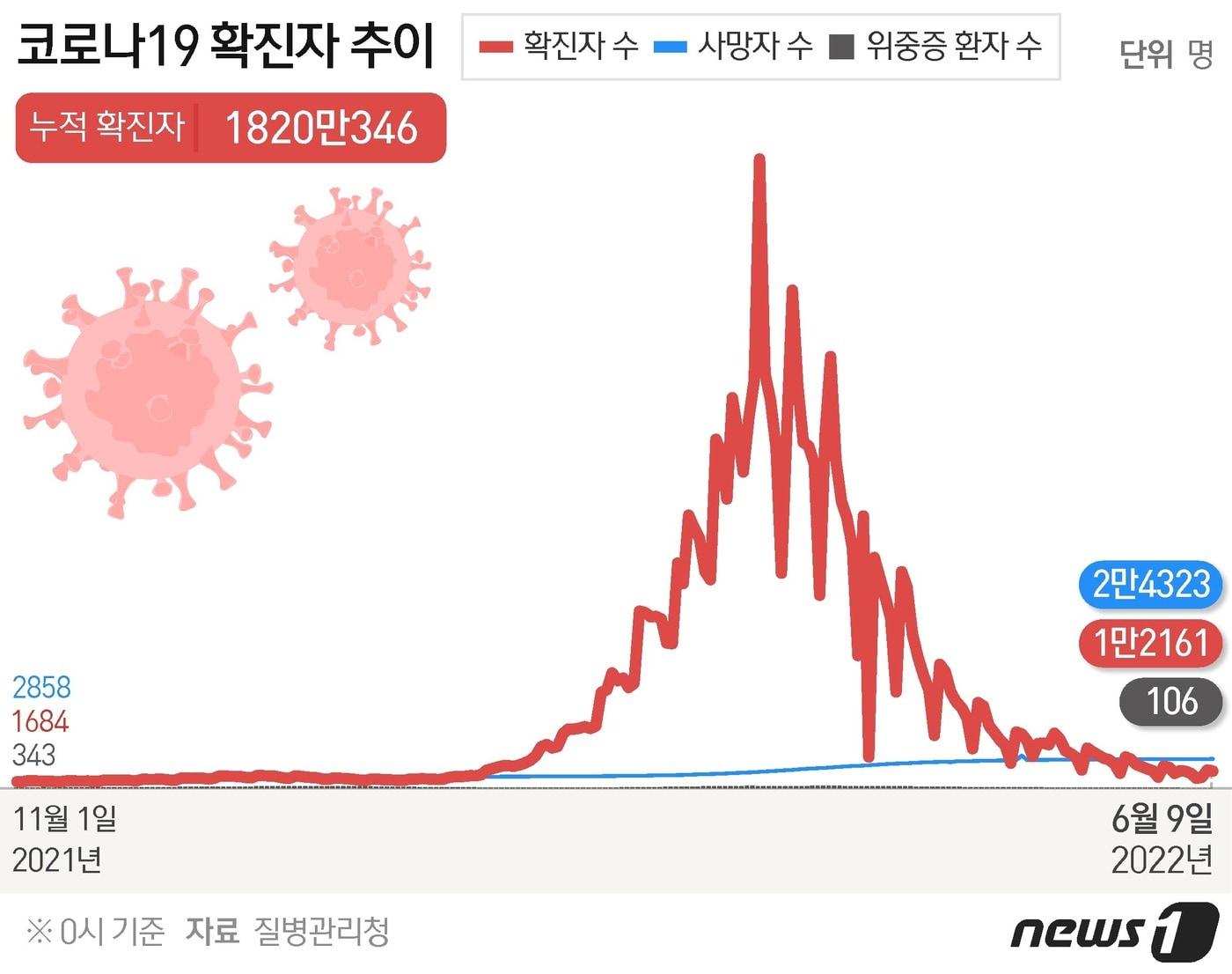 9일 0시기준 코로나19 확진자 추이 ⓒ News1 김초희 디자이너