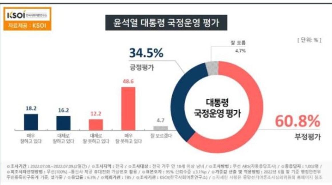 한국사회여론연구소&#40;KSOI&#41;가 TBS 교통방송 의뢰로 7월 8일부터 9일까지 조사해  11일 발표한 윤석열 대통령 국정수행 평가 여론조사 결과. &#40;무선 자동응답 방식으로 1002명 조사· 응답률 6.3%· 표본오차 95％ 신뢰수준에 ±3.1％포인트· 중앙선거여론조사심의위원회와 한국사회여론연구소 홈페이지 참조&#41; &#40;KSOI 제공&#41; ⓒ 뉴스1