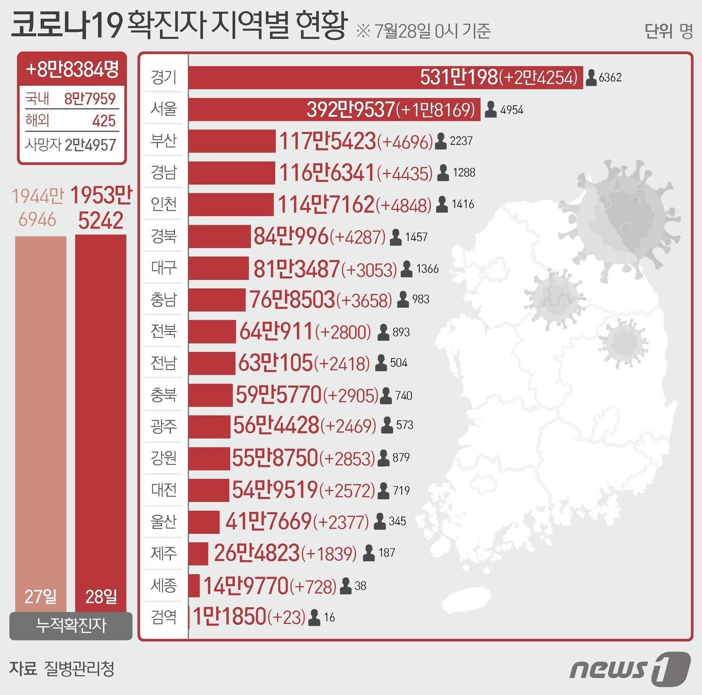 28일 질병관리청 중앙방역대책본부에 따르면 이날 0시 기준 국내 코로나19 누적 확진자는 8만8384명 증가한 1953만5242명으로 나타났다. ⓒ News1 윤주희 디자이너