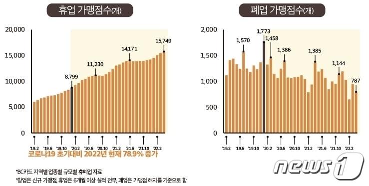 코로나 초기 대비 충남 자영업 휴폐업 현황. &#40;충남연구원 제공&#41; ⓒ 뉴스1